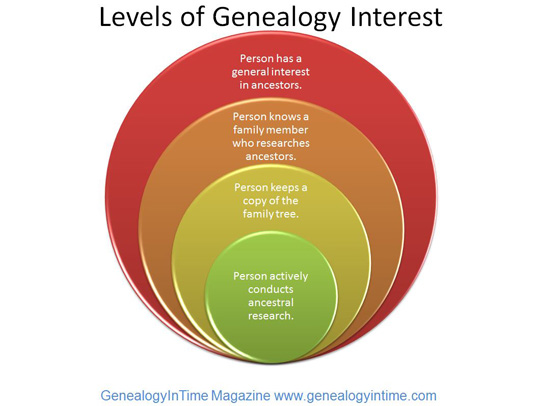 genealogy levels of interest